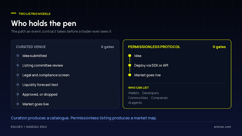 Side-by-side comparison diagram showing a curated venue listing path with six approval steps against a permissionless protocol path with three steps and no gates.