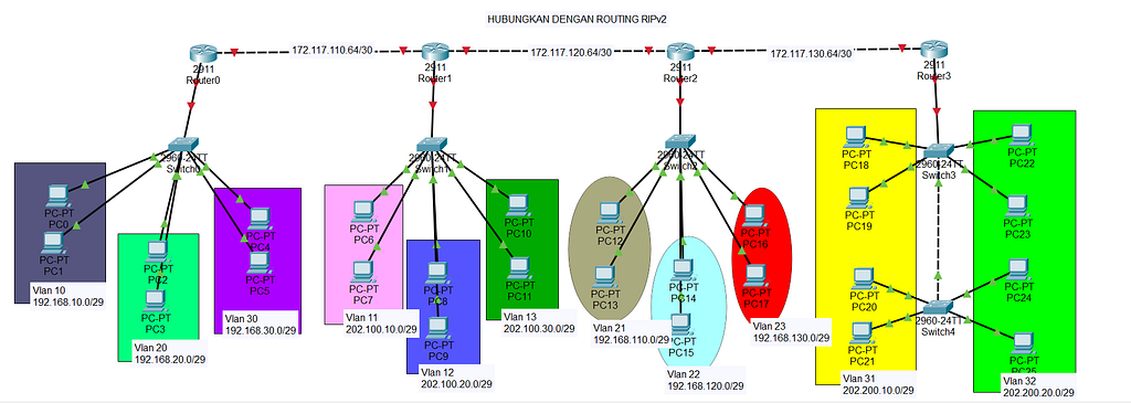 RoutingRIPv2, VLAN, dan encapsulation