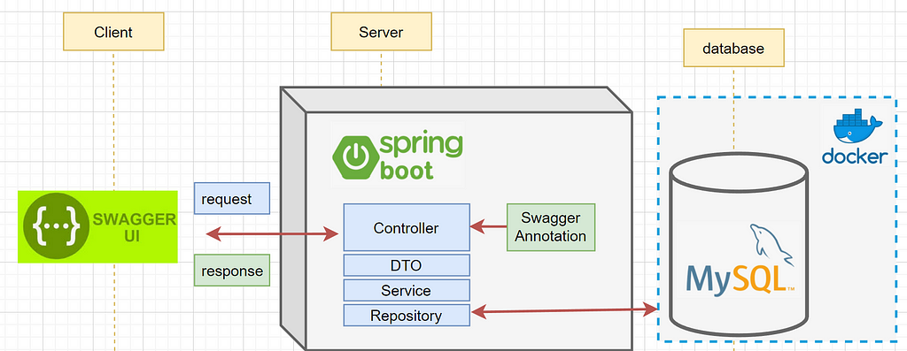 В этой статье мы узнаем как создать документацию API с помощью Swagger на Springboot а