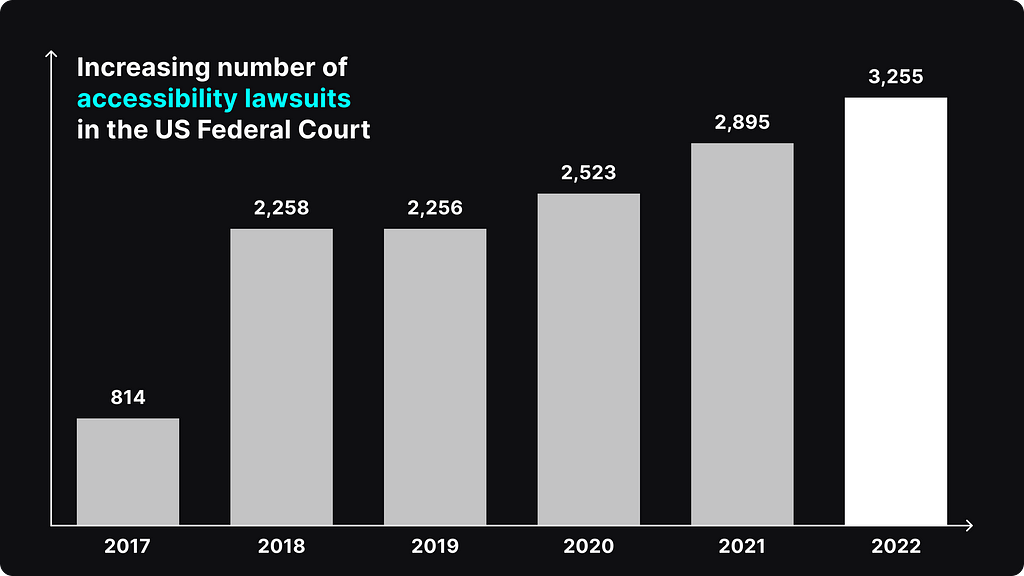 A chart showing the increasing number of accessibility lawsuits in the US federal court. 2022 had a record of 3,255 cases.