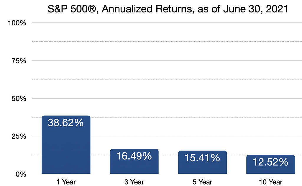 S&P 500 annualized returns for 1 year, 3 years, 5 years, and 10 years. Correspondingly, 38.6%, 16.5%, 15.4%, and 12.5%