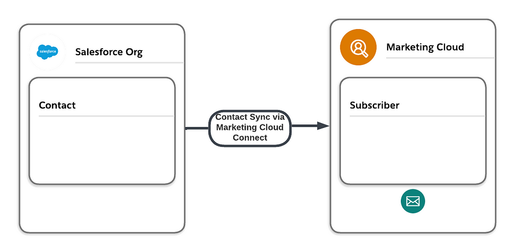 Salesforce Org with a connected Marketing Cloud instance
