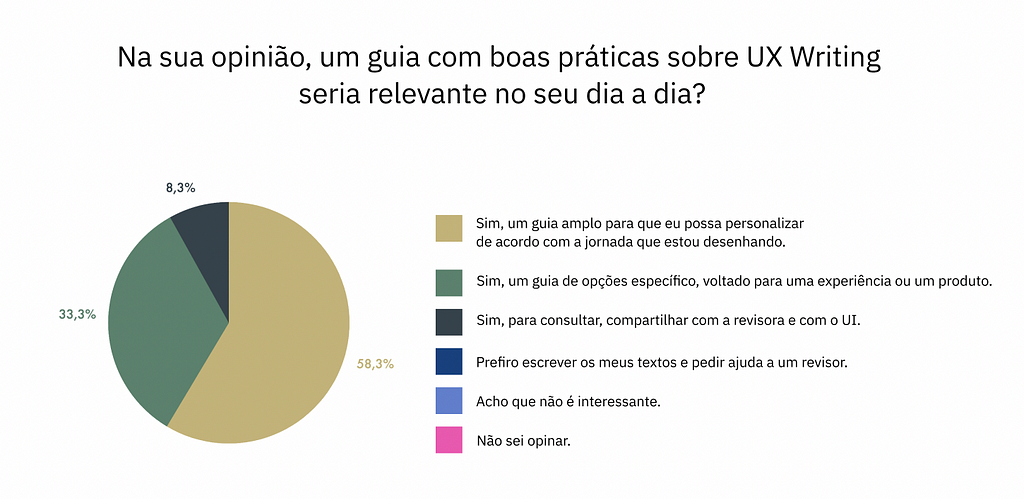 Nessa imagem vemos um gráfico de pizza, logo acima temos o título — Na sua opinião, um guia com boas práticas sobre UX Writing seria relevante no seu dia a dia?