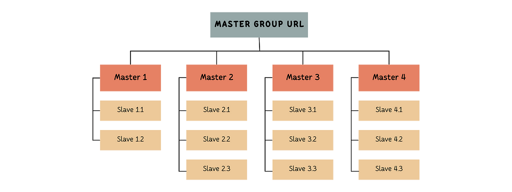 Twelve-factor: all the instances should be able to serve different requests from the same client in the same session seamlessly