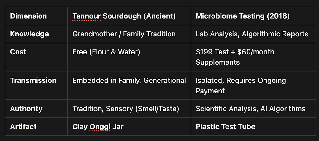 A table comparing Tannour Sourdough to 2016 Microbiome Testing; it highlights a shift from free family traditions and sensory knowledge using a clay Onggi jar to scientific lab analysis and AI algorithms using a plastic test tube, costing $199 plus $60/month for supplements.