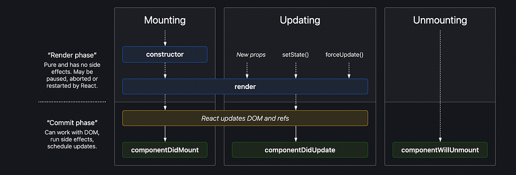 React lifecycle diagram