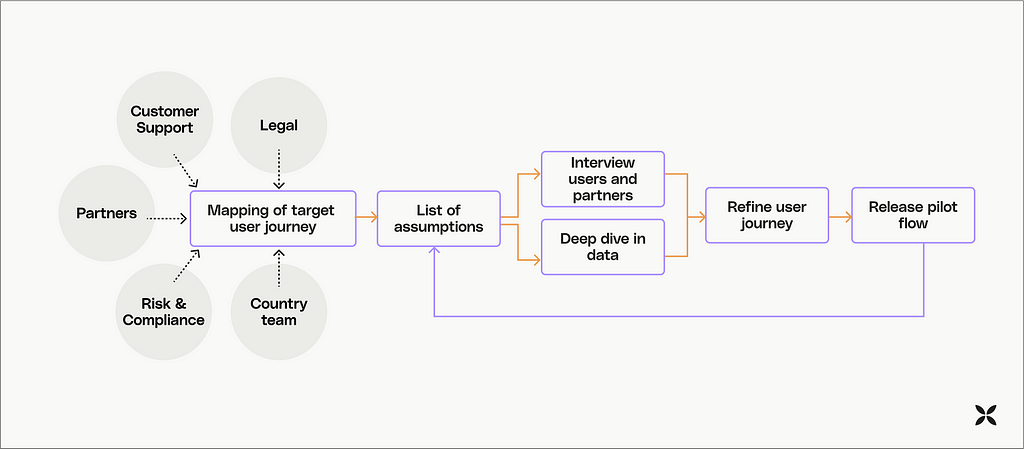 A diagram showing user journey mapping. Several aspects feed into the ‘mapping’ including “Country Team”, “Legal”, “Customer Feedback”, “Partners”, and “Risk and Compliance”. This leads to a “List of Assumptions”, which in turn leads to user interviews and data deep-dives, which then lead to a refined user journey.