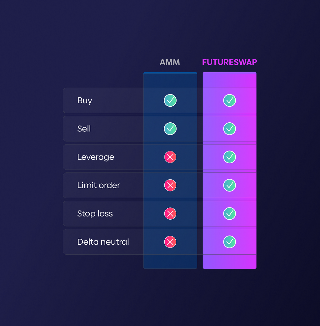 Comparison graphic of standard AMMs vs Futureswap, with more features like limit orders, stop loss, and delta neutral being attributed to the latter