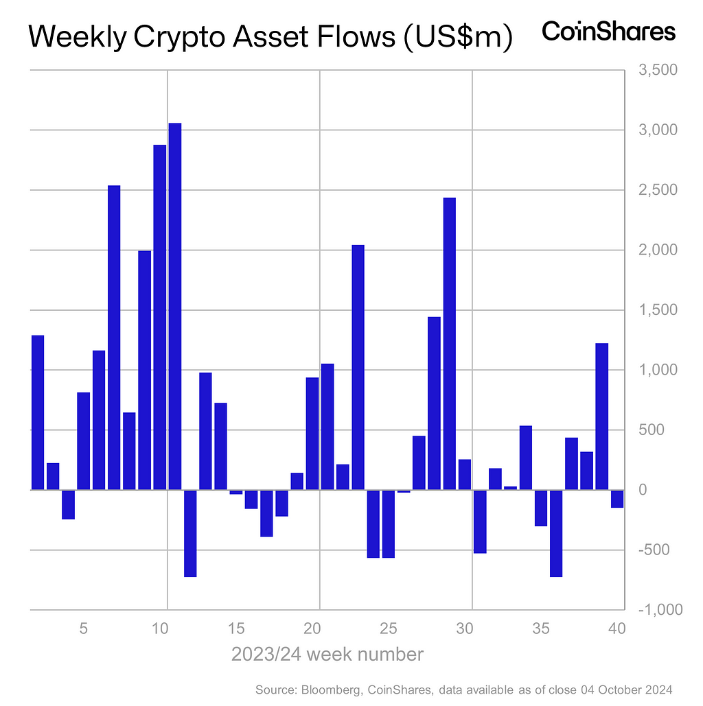 Volume 203: Digital Asset Fund Flows Weekly Report