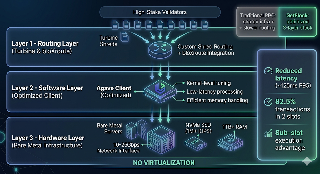 From RPC Pain in Lagos to Sub-Slot Alpha: Why GetBlock’s Solana Infrastructure Is Built Different