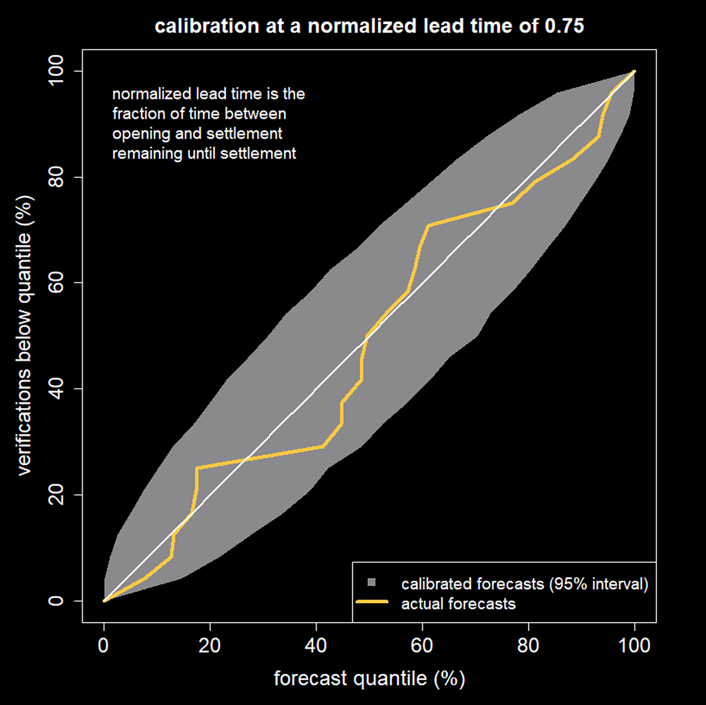 A calibration plot of AGORA forecasts when 75% of the time between market opening and settlement remains until settlement.