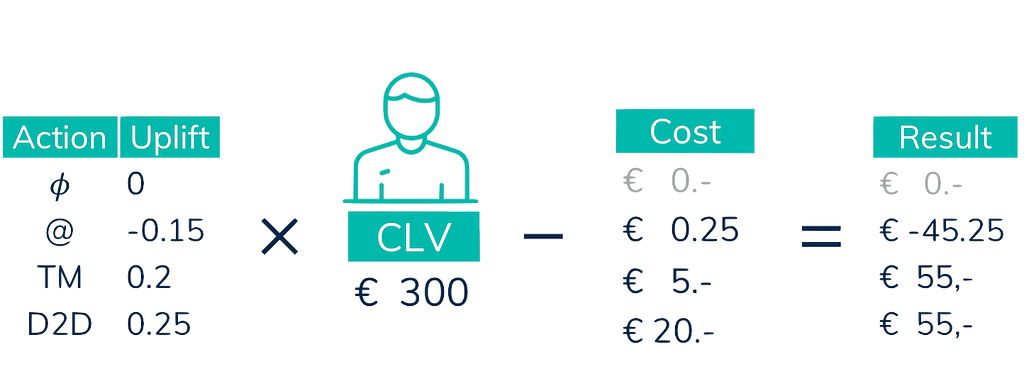 The net result is the uplift, multiplied by customer lifetime value, from which the campaign cost is subtracted.