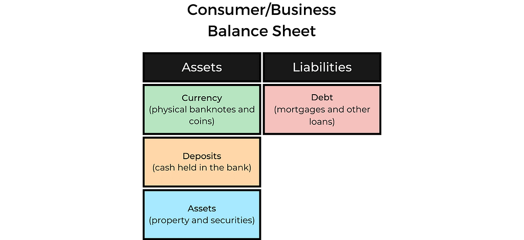 Consumer/Business Balance Sheet. Assets: Currency, Deposits, Assets. Liabilities: Debt.