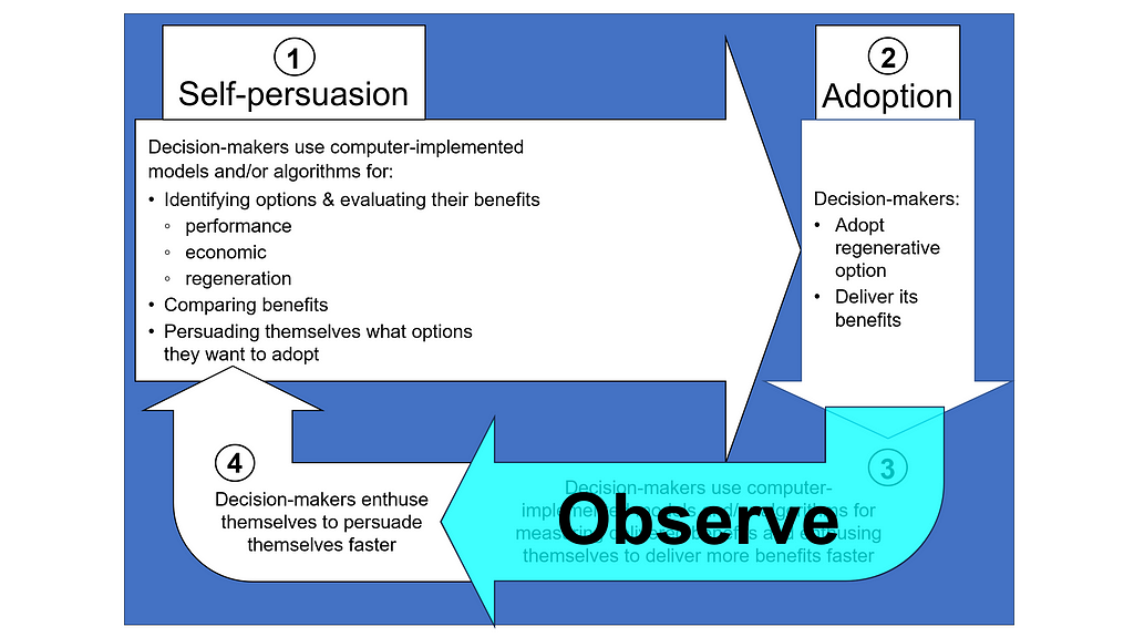 Through a decision-maker observing the benefits delivered by the decision-maker’s chosen options, and observing the benefits delivered by other decision-makers’ adoption of regenerative options …