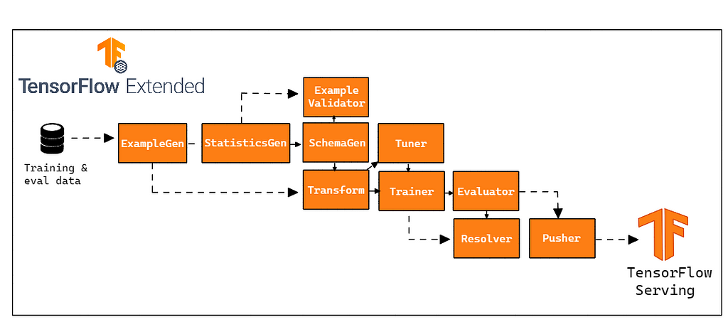 a representation of a local tfx pipeline