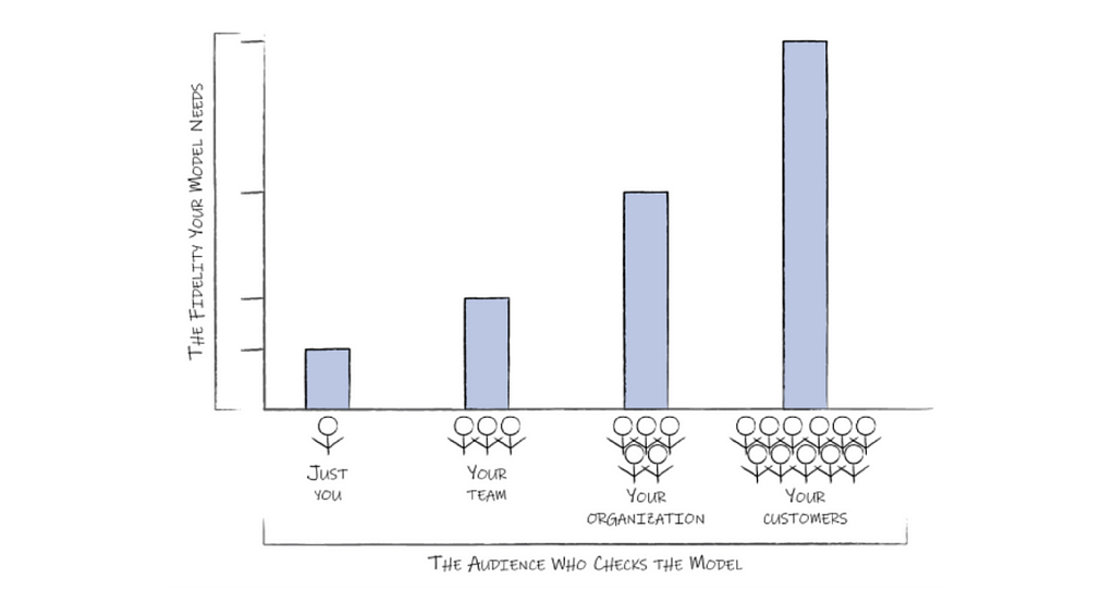 Graph that shows that the more the stakeholders are far from the project the more fidelity your design needs