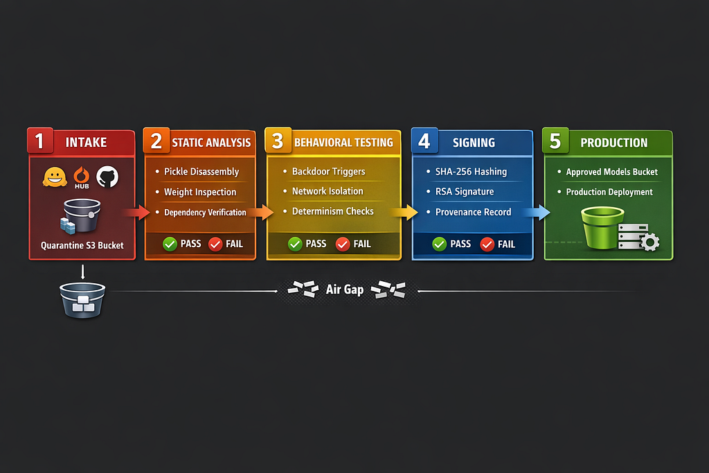 Model quarantine pipeline architecture diagram showing five stages from intake through static analysis, behavioral testing, cryptographic signing to production deployment with air-gap isolation between quarantine and production environments