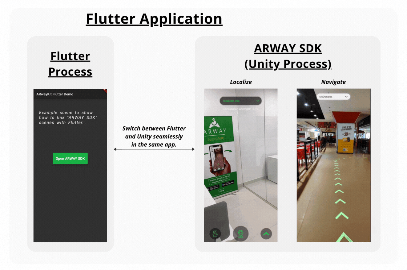 ARwayKit + Flutter