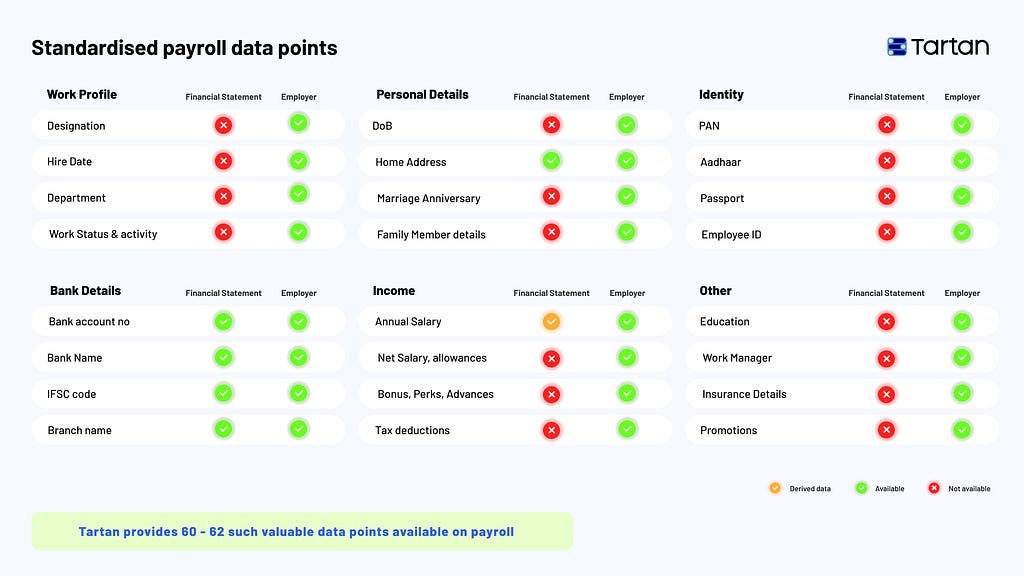 Tartan Income and Employment data points