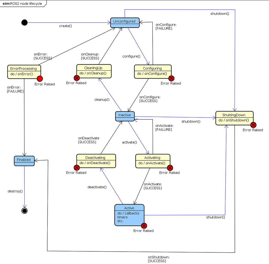 Introduction to ROS 2 and Dynamic Composition: A Gateway to Advanced ...