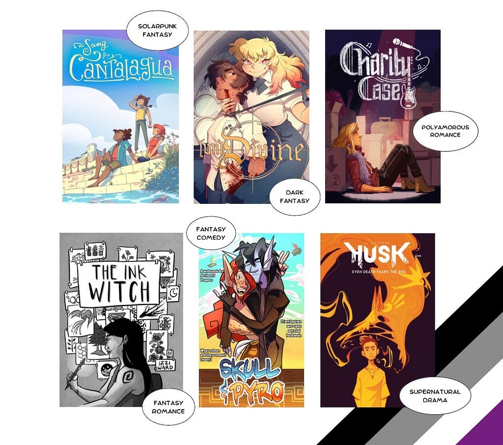 A graphic of webcomic covers on a white background with a diagonal asexual flag in the bottom corner. Each cover has a speech bubble with the genre next to it. Webcomics: Song for Cantalagua (solarpunk fantasy), [un]Divine (dark fantasy), Charity Case (polyamorous romance), The Ink Witch (fantasy romance), Skull & Pyro (fantasy comedy), Husk (supernatural drama).