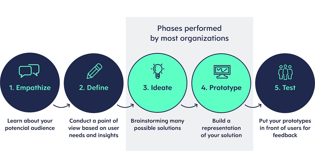 The five basic phases of the UX design process. Most organizations only perform the ‘ideate’ and ‘prototype’ phases.