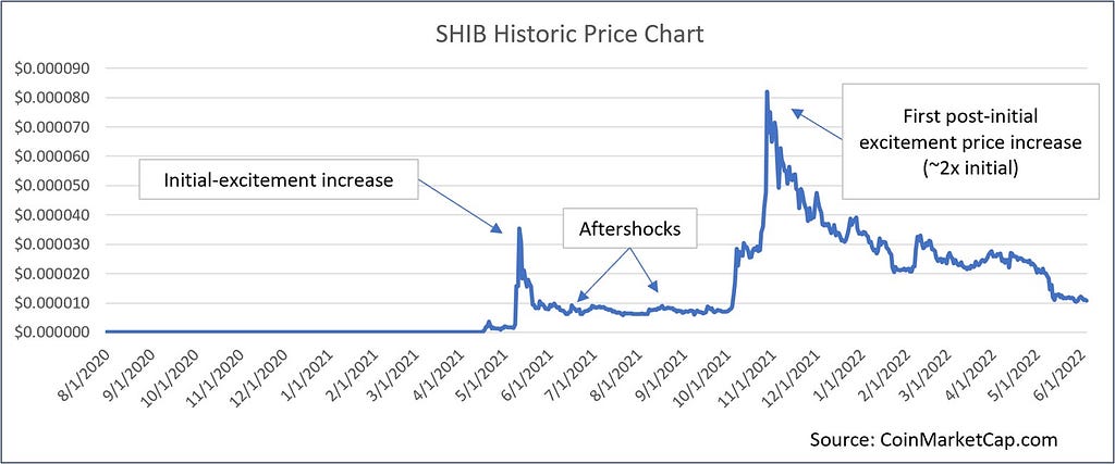 Historic SHIB price chart showing three phases of price moves