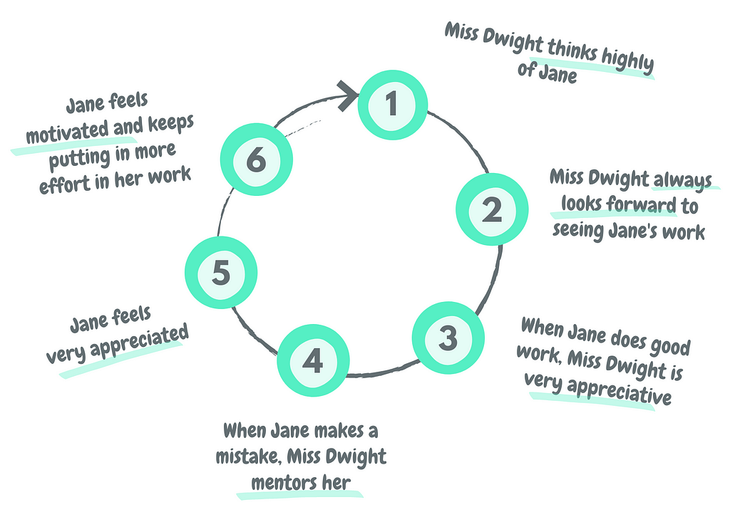 The positive Pygmalion Effect