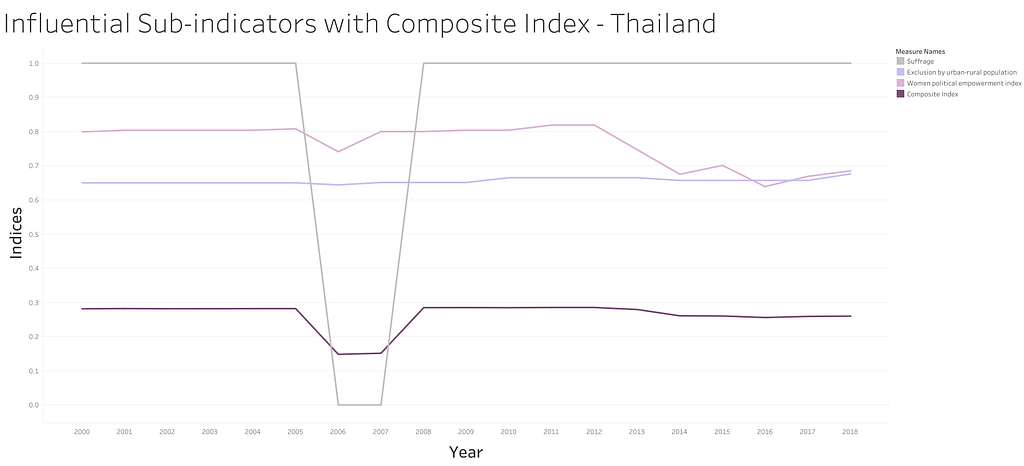 A graph showing the influential sub-indicators alongside the composite index that was created