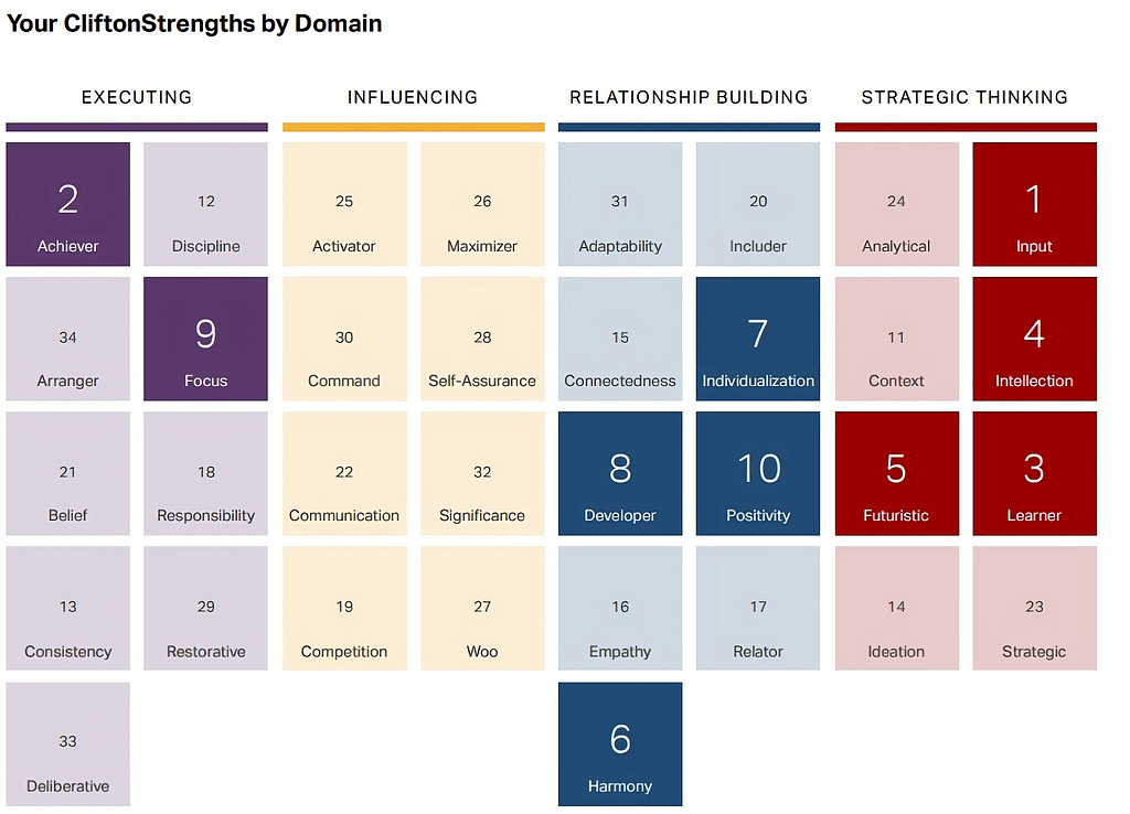 Clifton Strengths — Gallup StrengthsFinder of Author