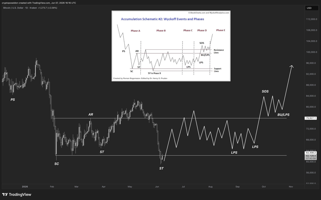 Is Bitcoin Quietly Following a Textbook Wyckoff Accumulation Pattern?