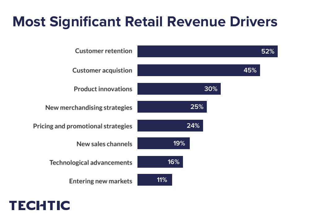 Significant Retail Business Revenue Drivers