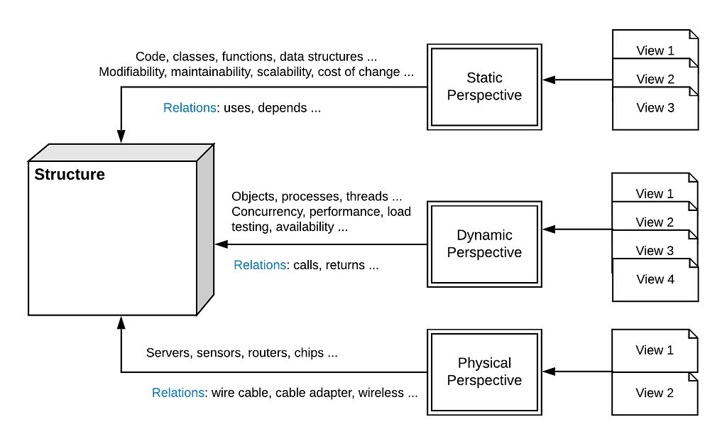 Software Architecture — Structures, perspectives, views