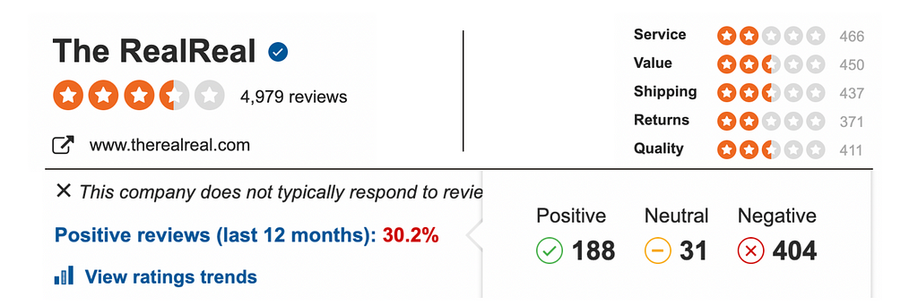 Ratings of The RealReal. The application has an overall rating of 3.5 of 5 stars from around 5k reviews.