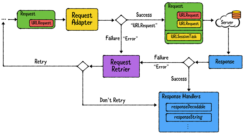 The RequestRetrier interactions inside the request cycle