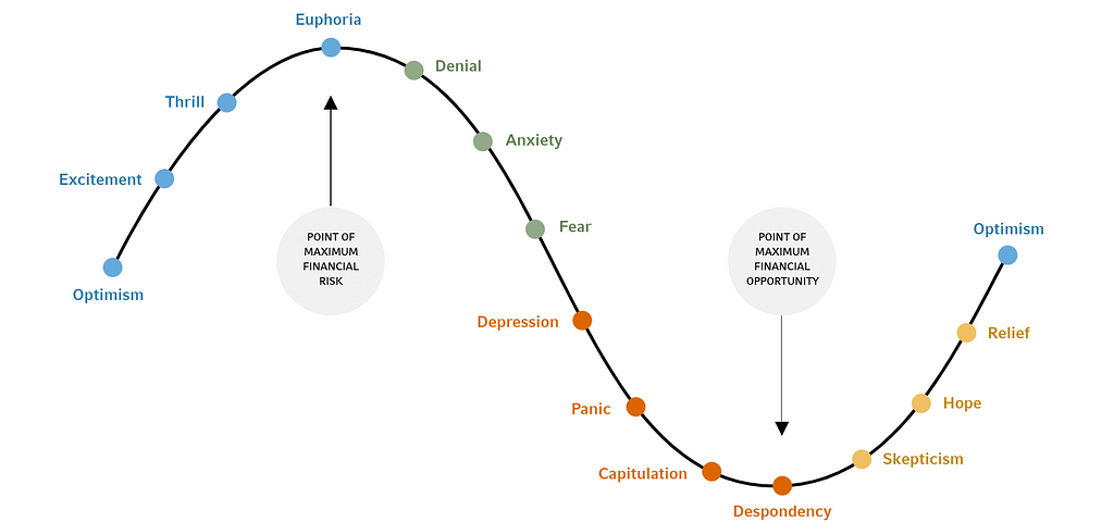 Sine wave depicting generic bull/bear/bull cycle with waypoints labeled, in order, Optimism, Excitement, Thrill, Euphoria (POINT OF MAXIMUM FINANCIAL RISK), Denial, Anxiety, Fear, Depression, Panic, Capitulation, Despondency (POINT OF MAXIMUM FINANCIAL OPPORTUNITY), Skepticism, Hope, Relief, and finally returing to Optimism