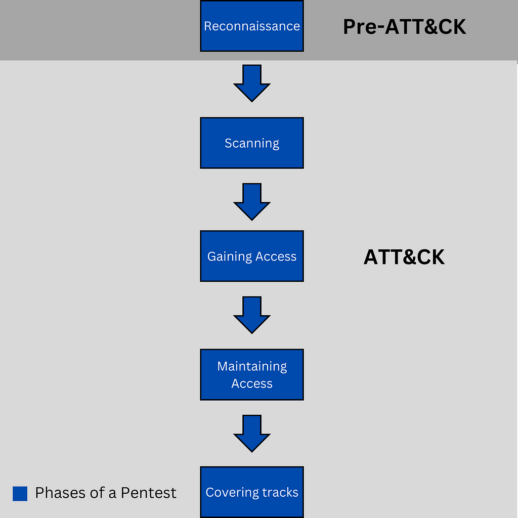 Phases of a Pentest divided up by MITRE’s ATT&CK Framework
