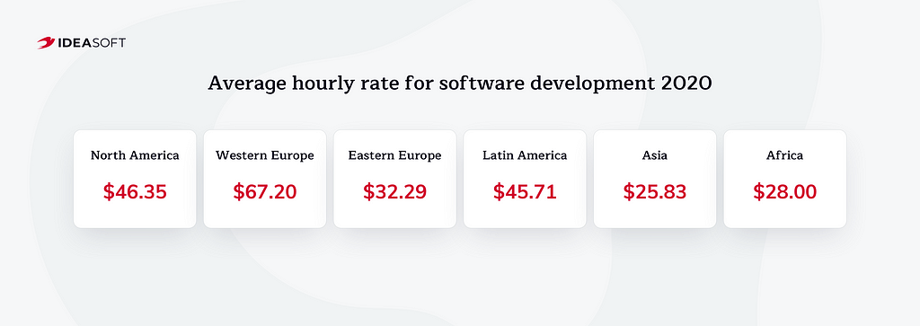 Average hourly software development rate