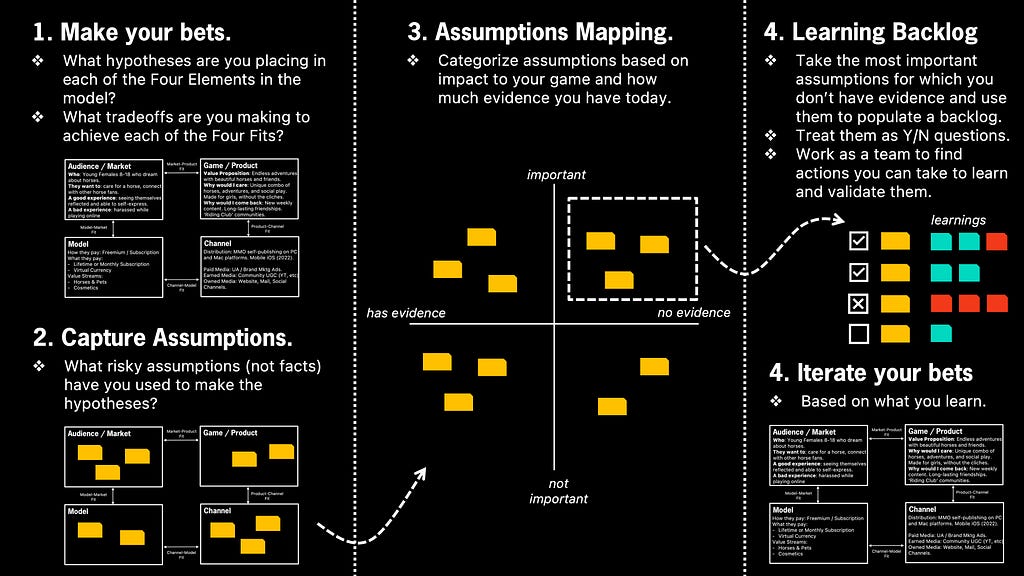 A slide presenting a process for combining four fits and assumption mapping to fill a learning backlog