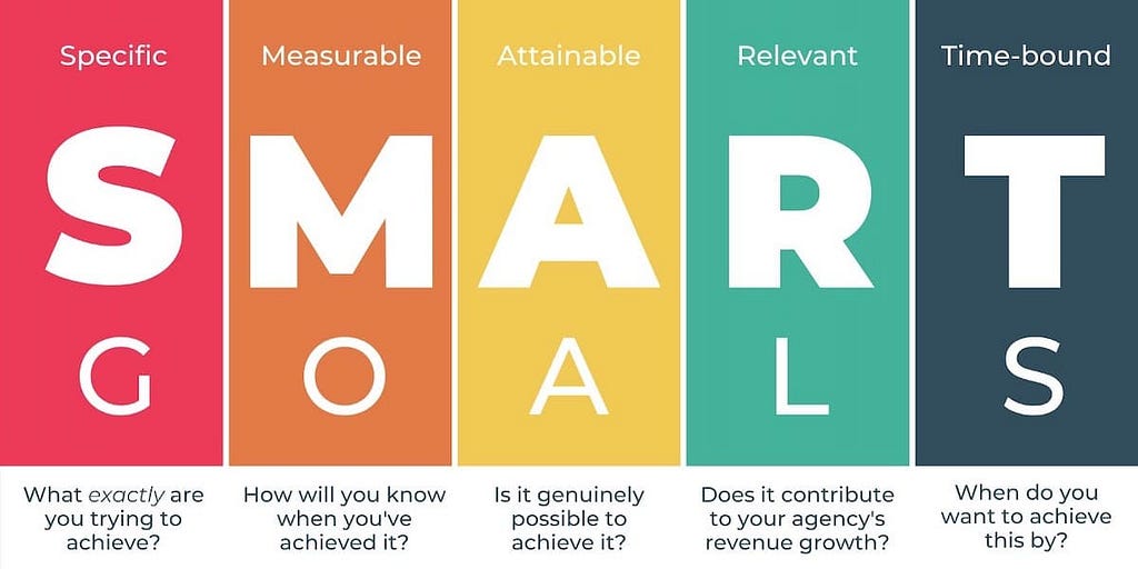 Chart with a short explanation of SMART (specific, measurable, attainable, relevant and time-bound) goals