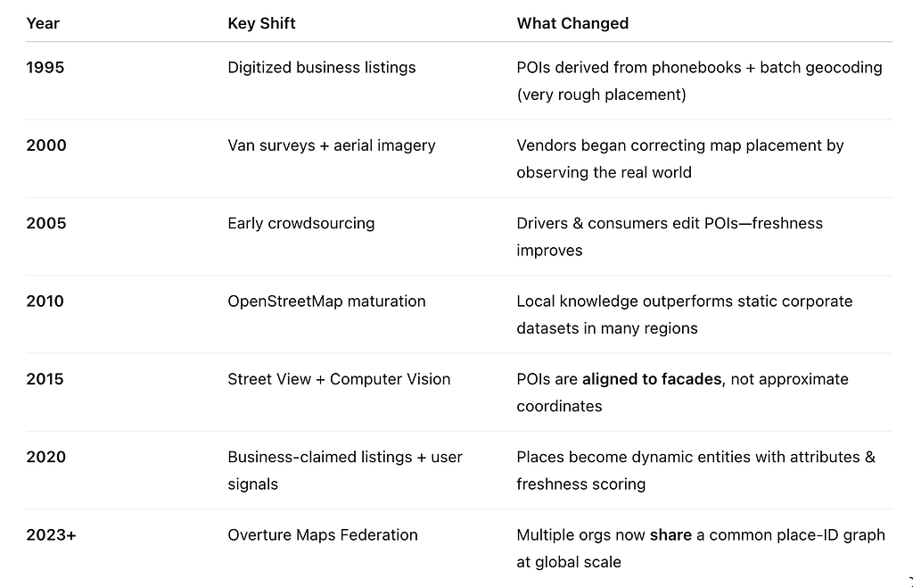 Stories by zephr.xyz on Medium - A Tricorder for Maps? Testing Out Reality Scraping with POI’s