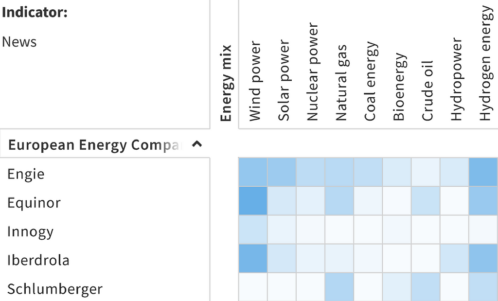 heatmap/matrix showing association of European energy companies with energy sources