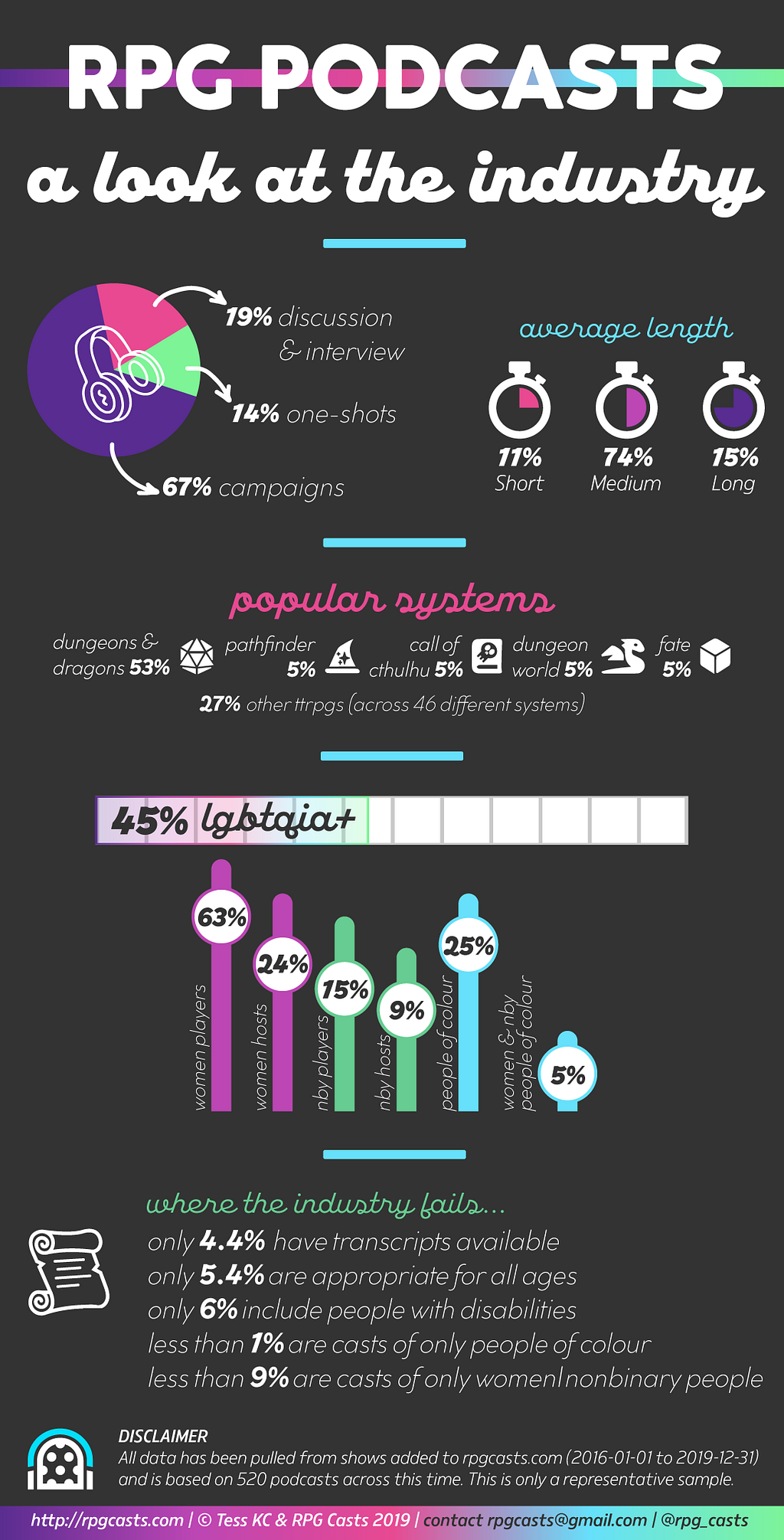 This is an infographic of the RPG podcast industry. The same information can be found via the document linked in the article.