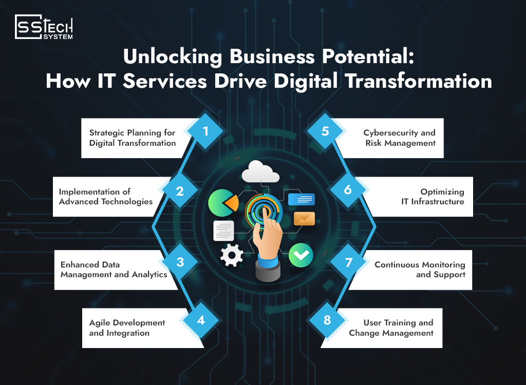 Unlocking-Business-Potential-How-IT-Services-Drive-Digital-Transformation