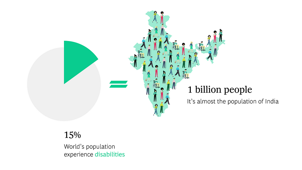 15% of the world face some kind of disability, it means 1 billion people, almost the population of India.