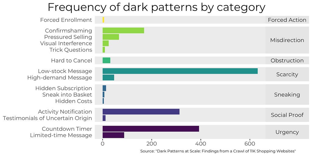 A graph showing results of a study investigation the frequency of dark pattern by category in more than one thousand websites.