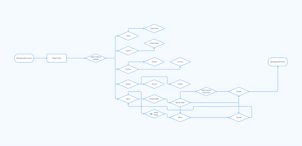 Dropbox Paper user flow