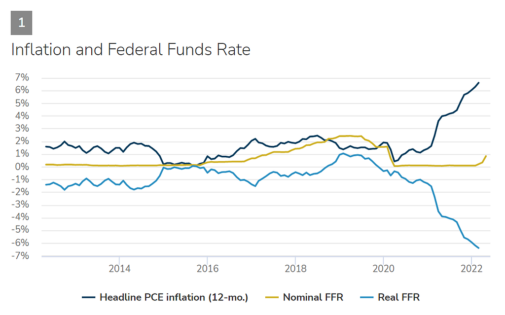 Chart 1 — Inflation and Federal Funds Rate