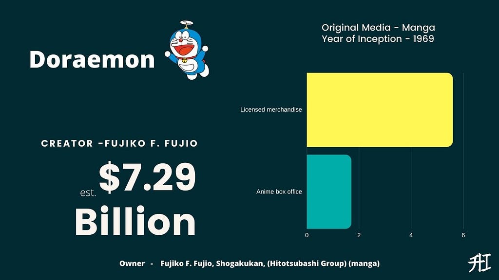 Doraemon Earnings — Top 15 Highest-Grossing Anime/Manga Franchises