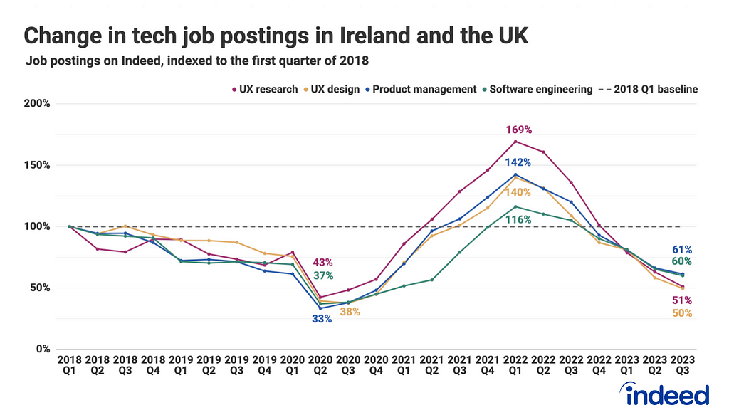 A line graph titled Change in tech job postings in Ireland and the UK showing job post data for four roles indexed to Q1 2018